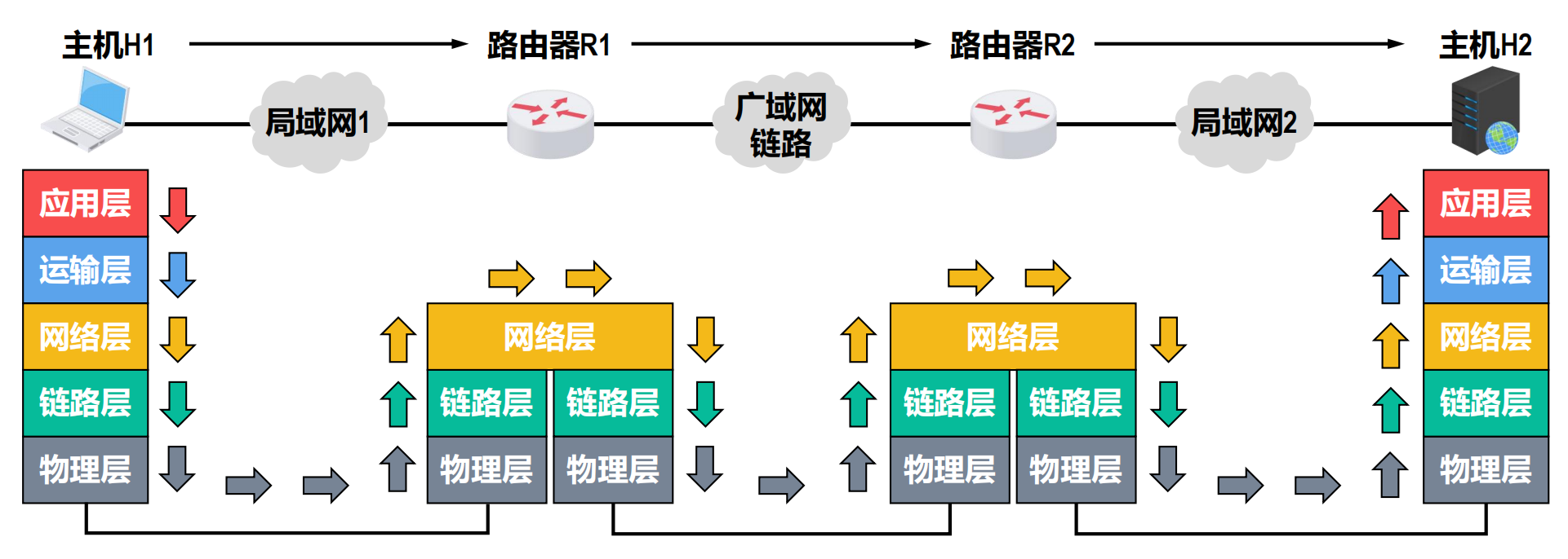 数据链路层在网络体系结构中的地位