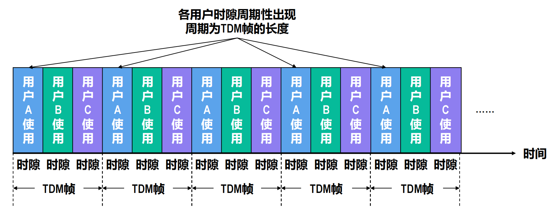 时分复用的示意图