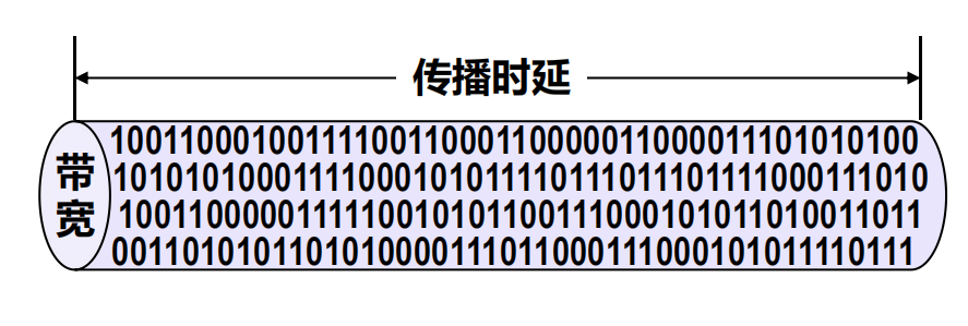 时延带宽积