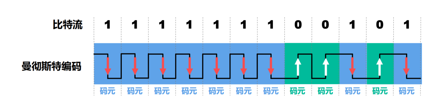 曼彻斯特编码