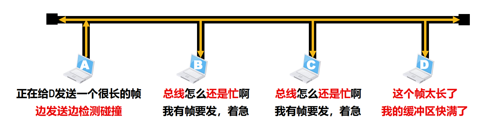 最大帧长概念的引出