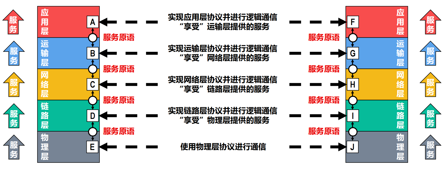 服务原语