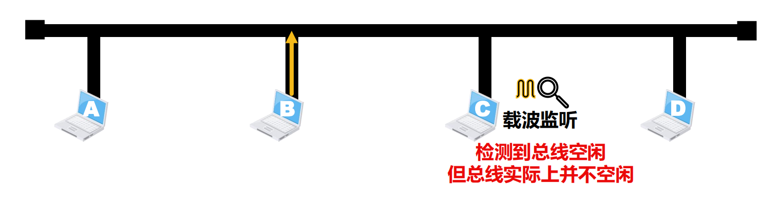 检测到总线空闲但总线未必真正空闲