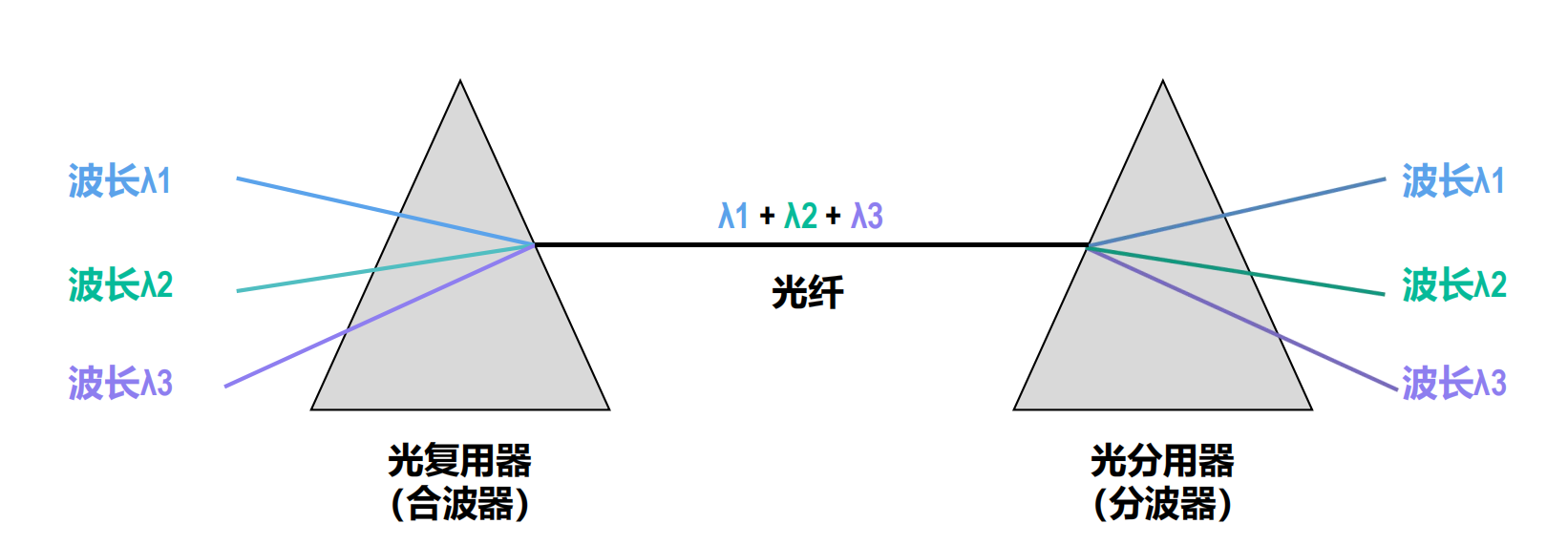 波分复用的示意图