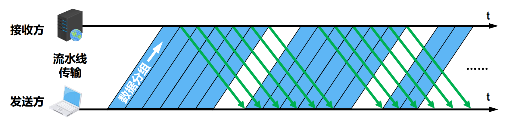 流水线传输