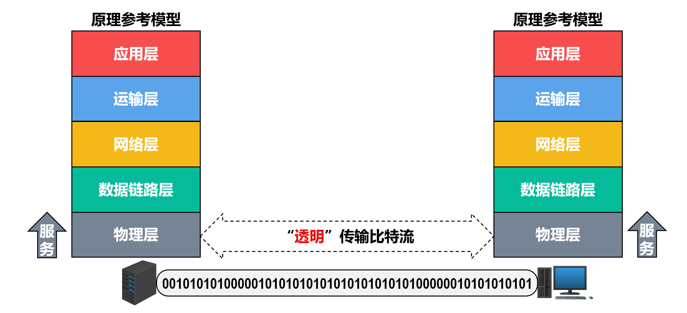 物理层实现的功能