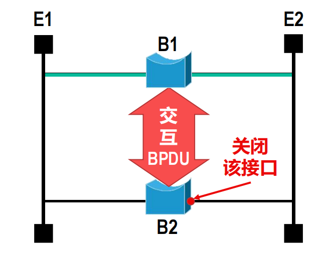 生成树协议举例