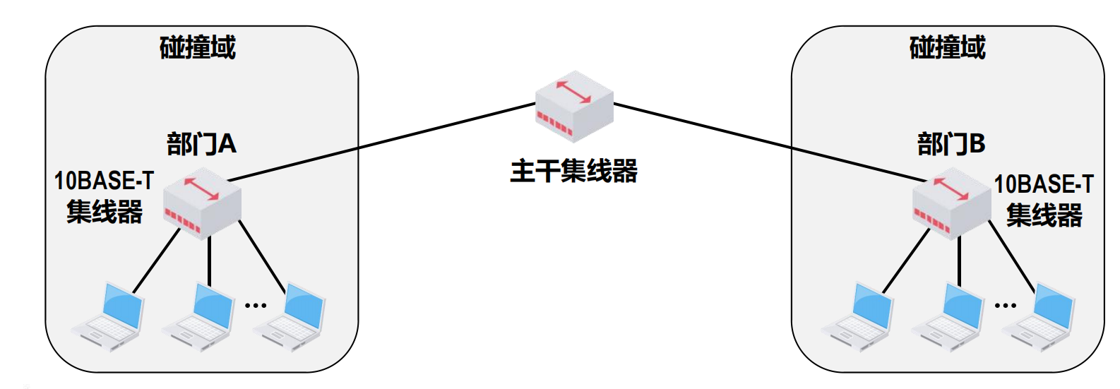 用多个集线器连成多级星型以太网