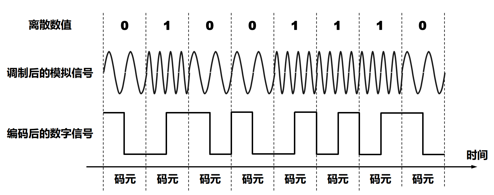 码元的概念