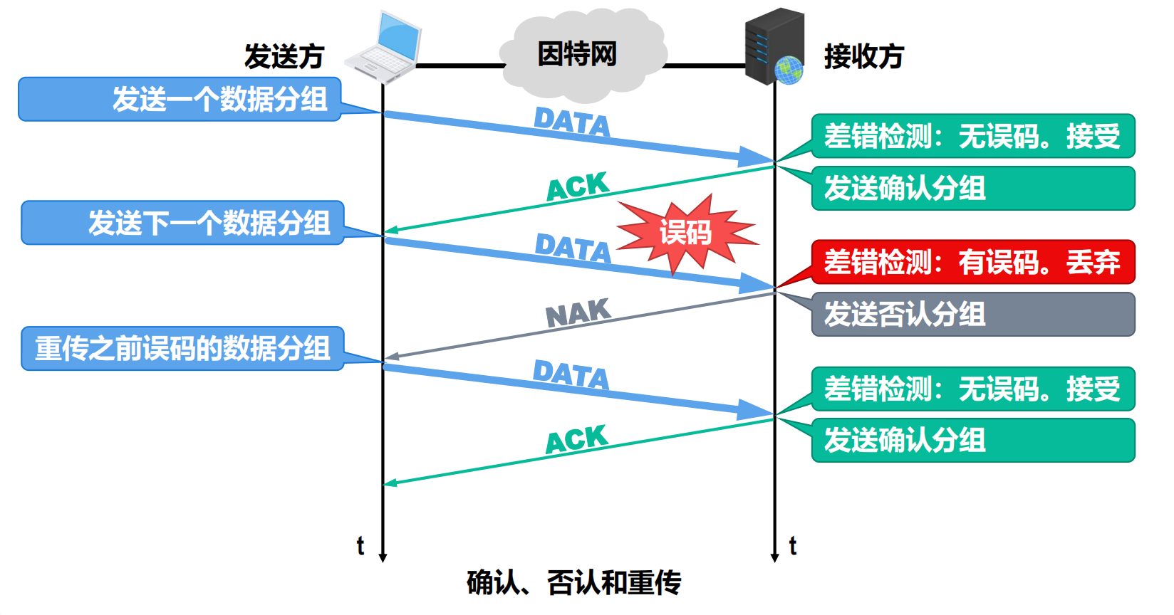 确认、否认和重传