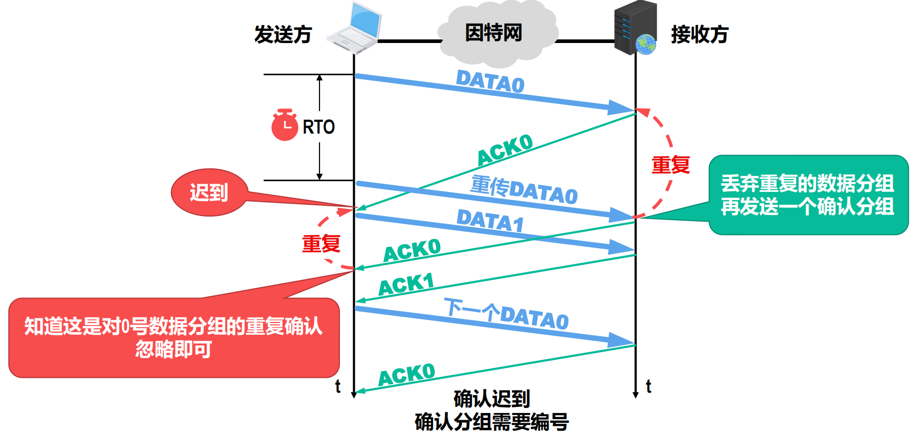 确认迟到