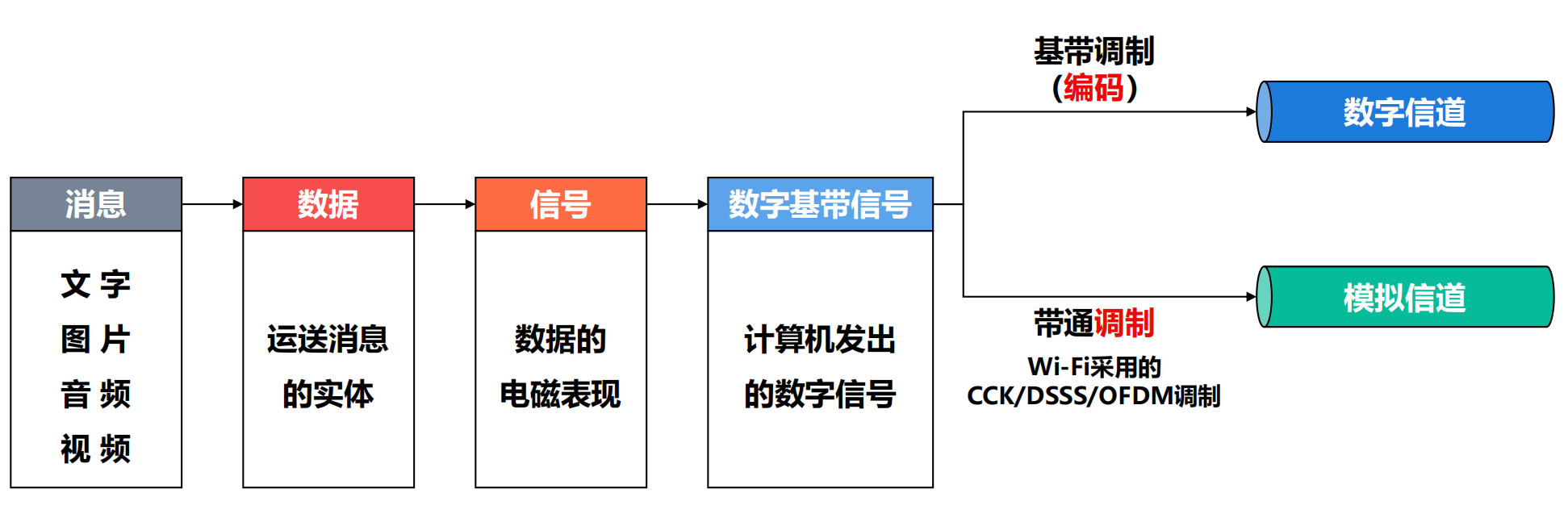 编码与调制的基本概念