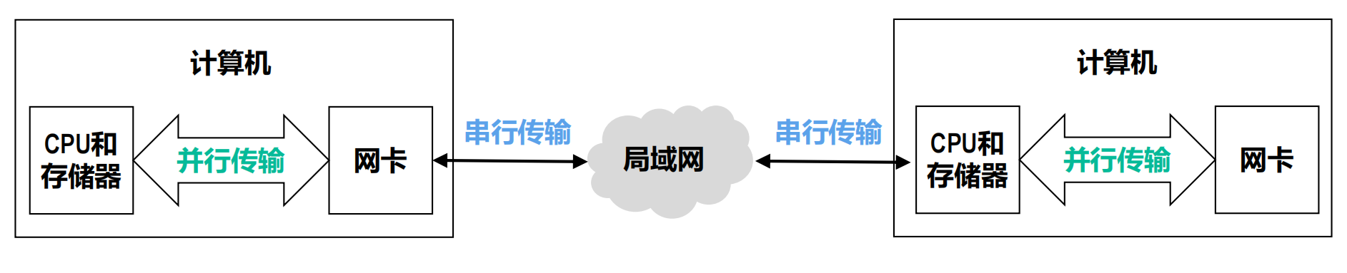 网卡进行并串转换和串并转换