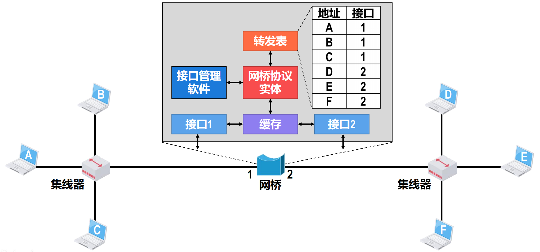 网桥的基本工作原理