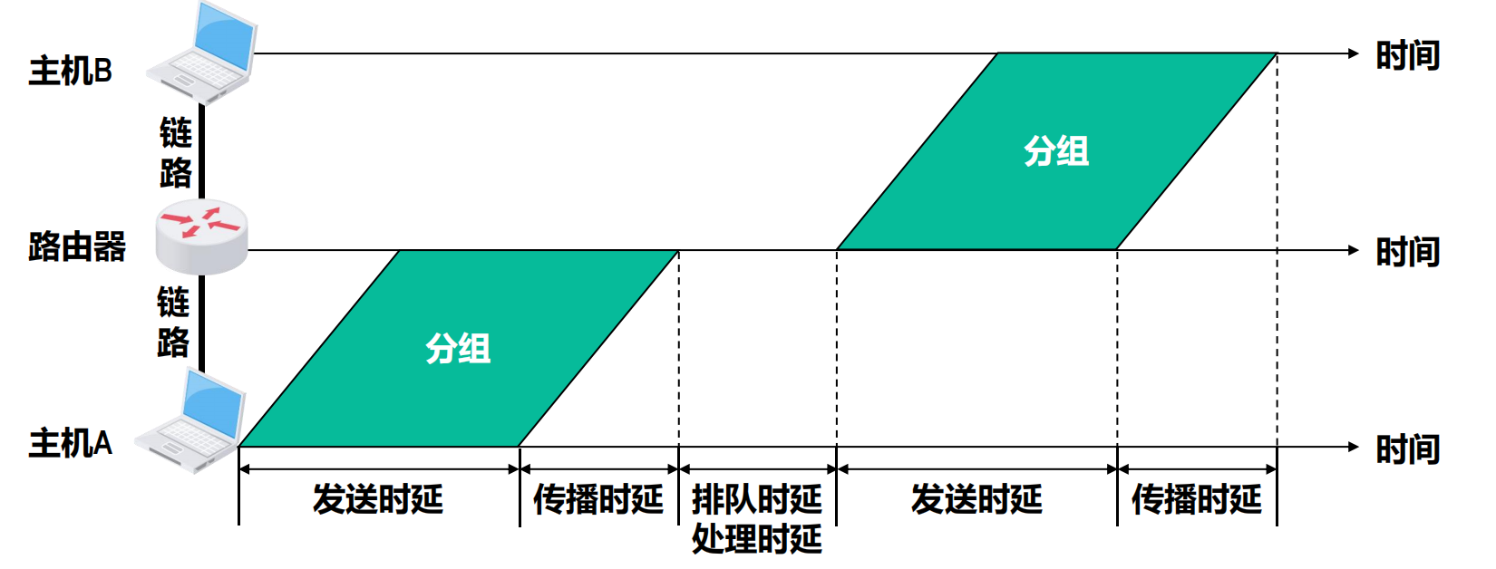 网络时延的组成（一个分组+一个路由器）