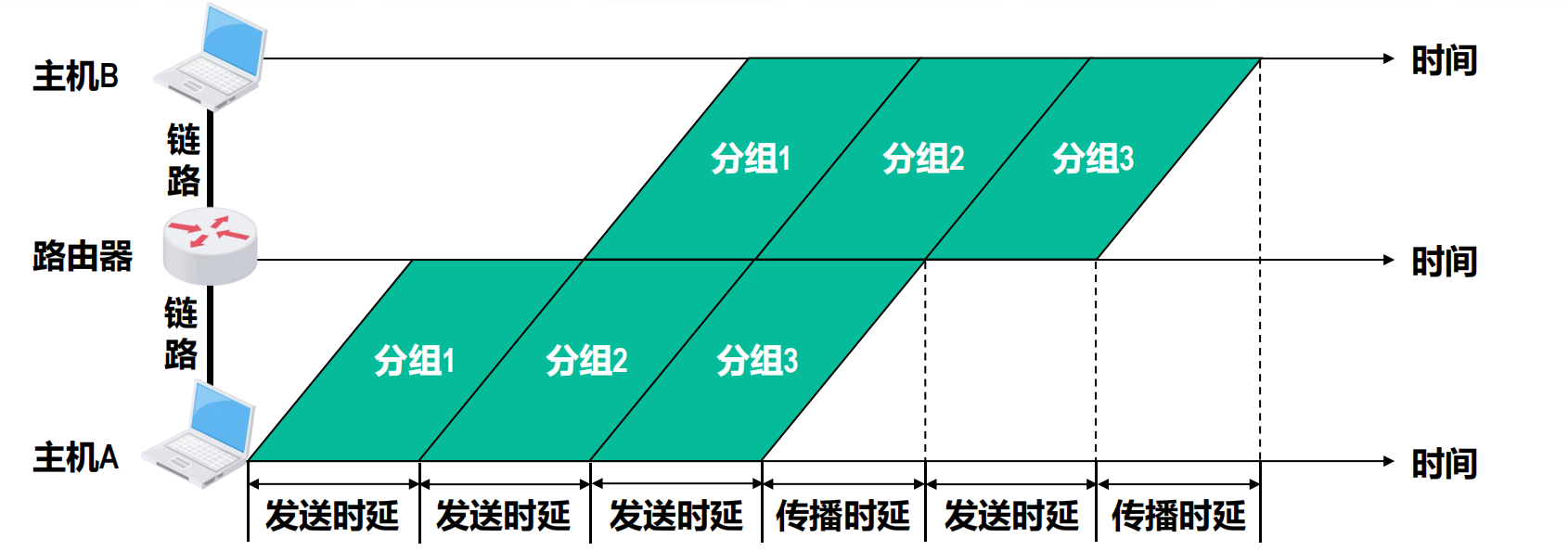 网络时延的组成（三个分组+一个路由器）