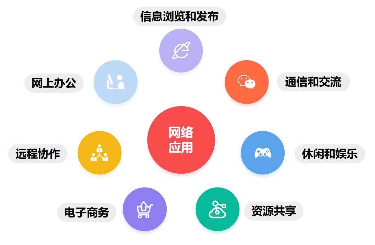 计算机网络在各类应用中的渗透
