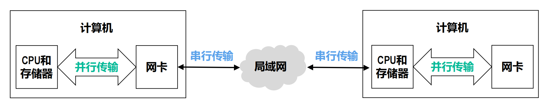计算机通过网卡与局域网进行通信