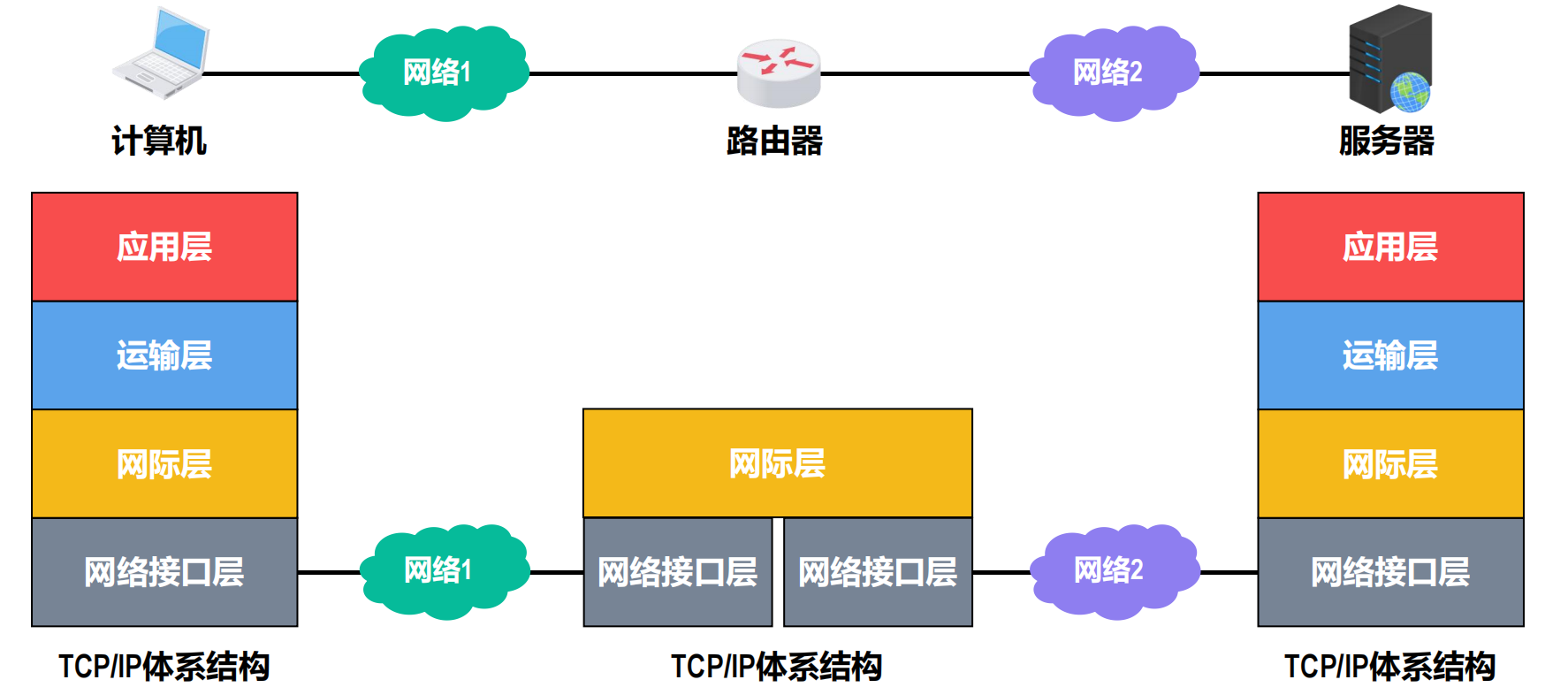 路由器的网络体系结构