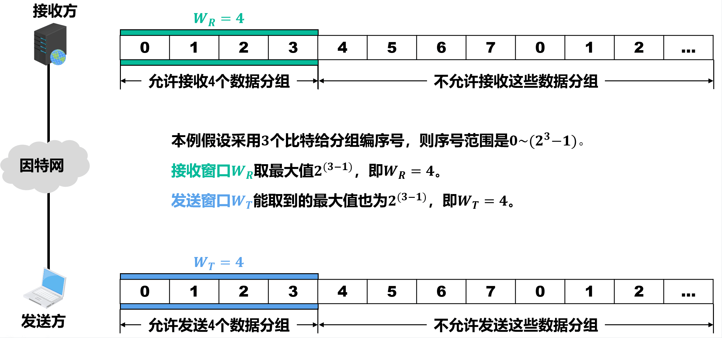 选择重传协议的工作过程举例
