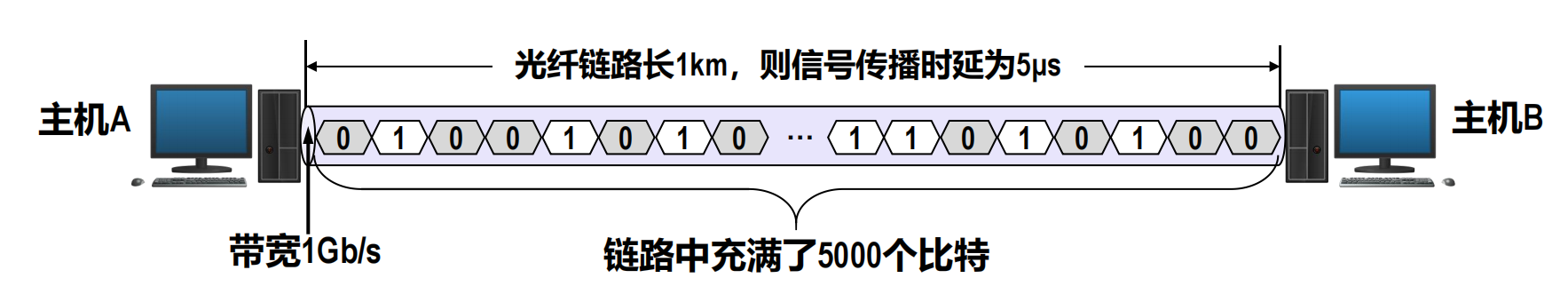 链路长度