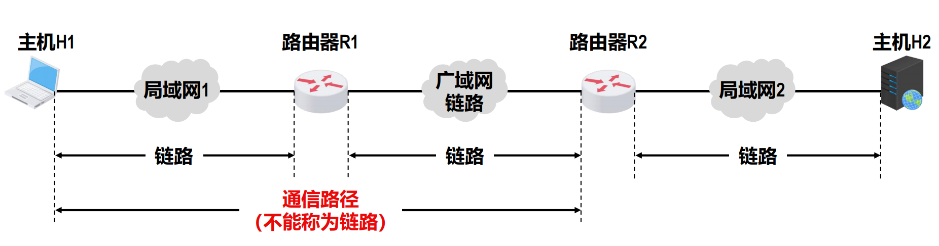 链路
