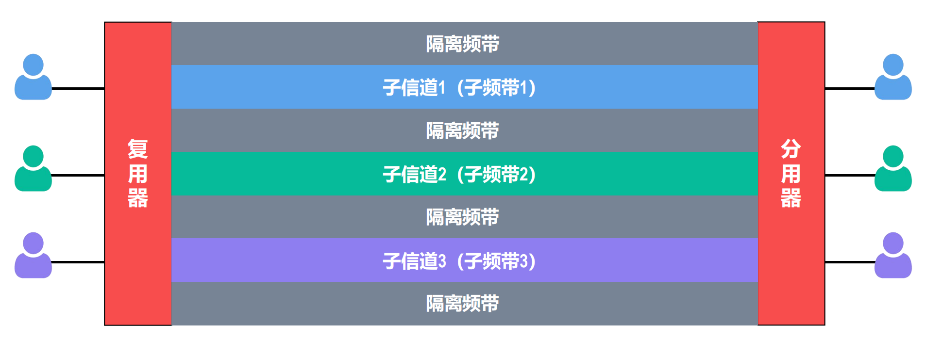 频分复用的示意图