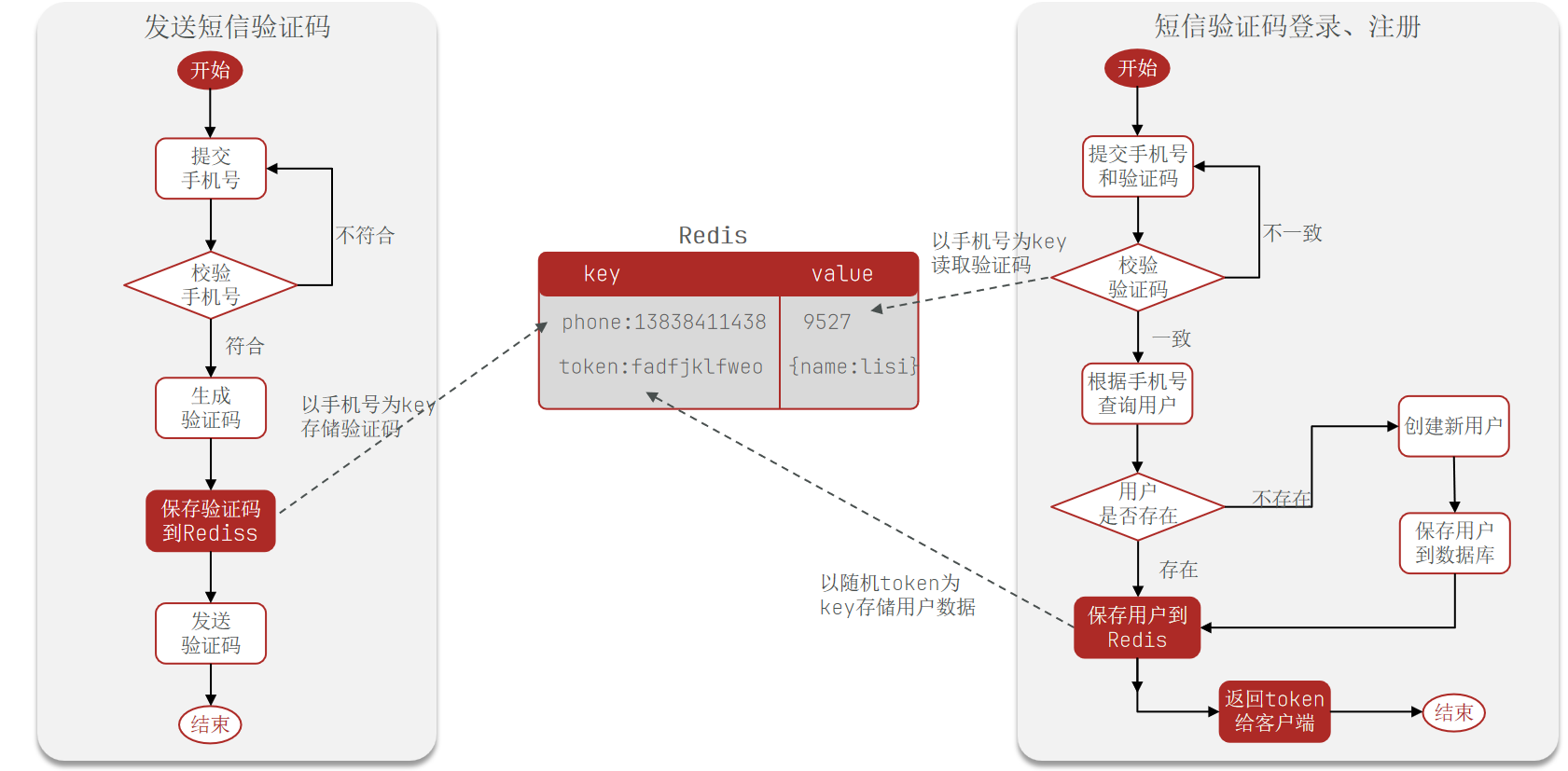 1.短信登陆-20250626174155809