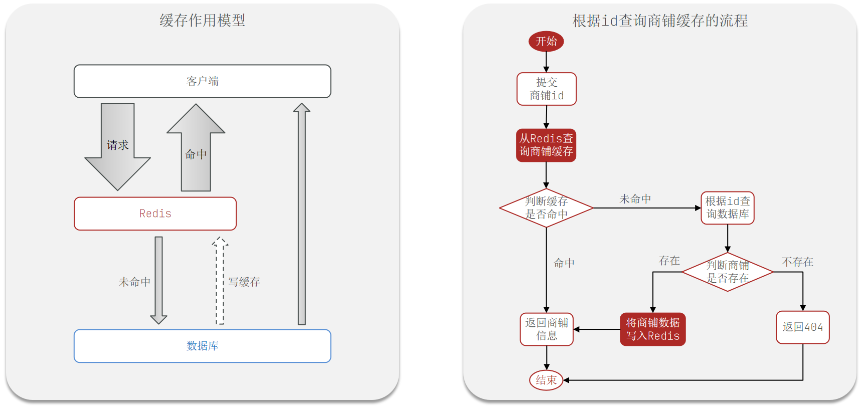 2.商户查询缓存-20250627134803409