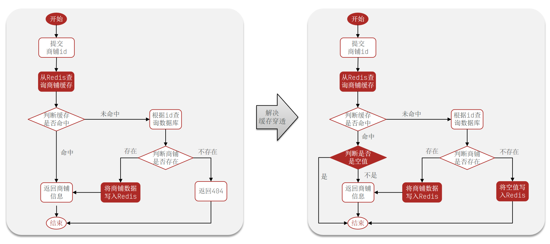2.商户查询缓存-20250627134946718