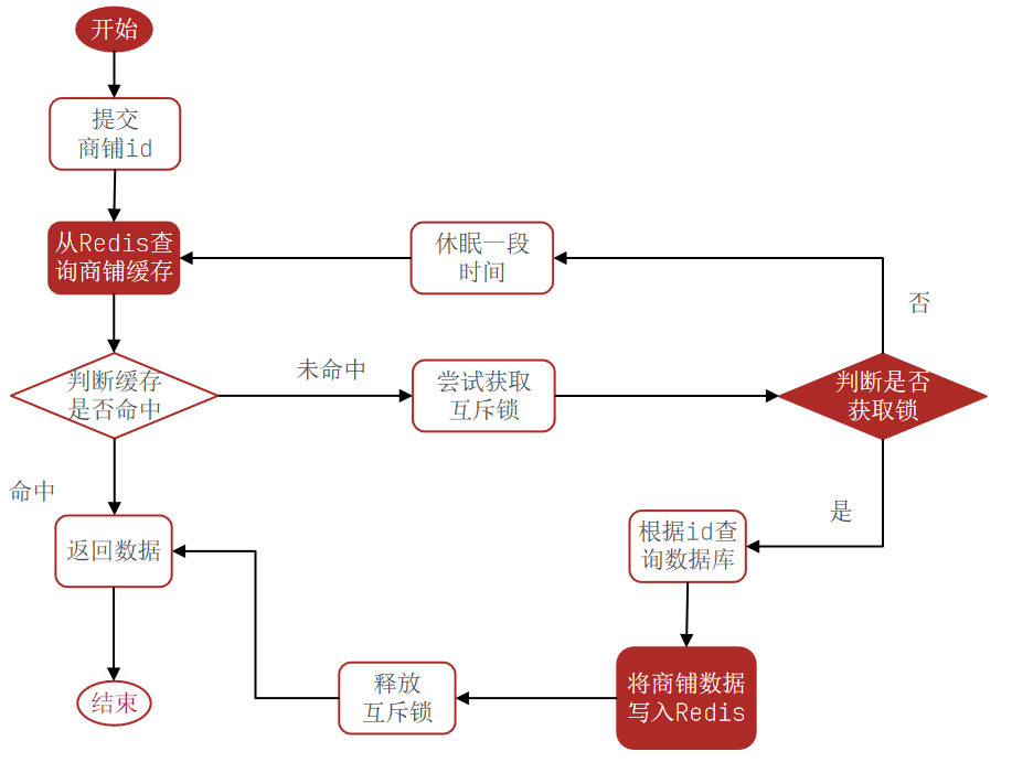 2.商户查询缓存-20250627143832179