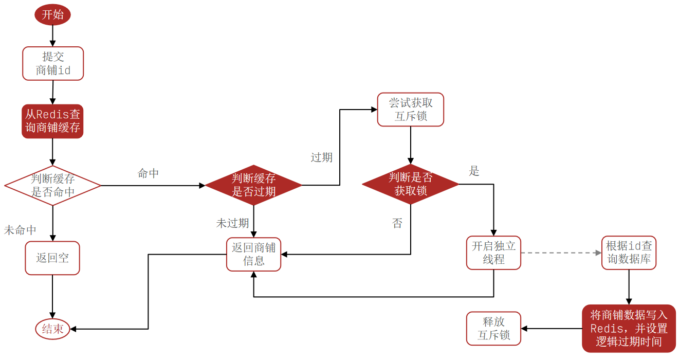 2.商户查询缓存-20250627144136489