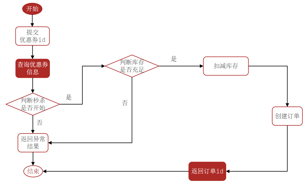 3.优惠卷秒杀-20250630174540247