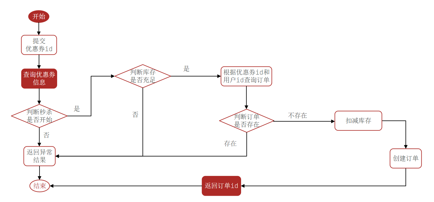 3.优惠卷秒杀-20250701182612336