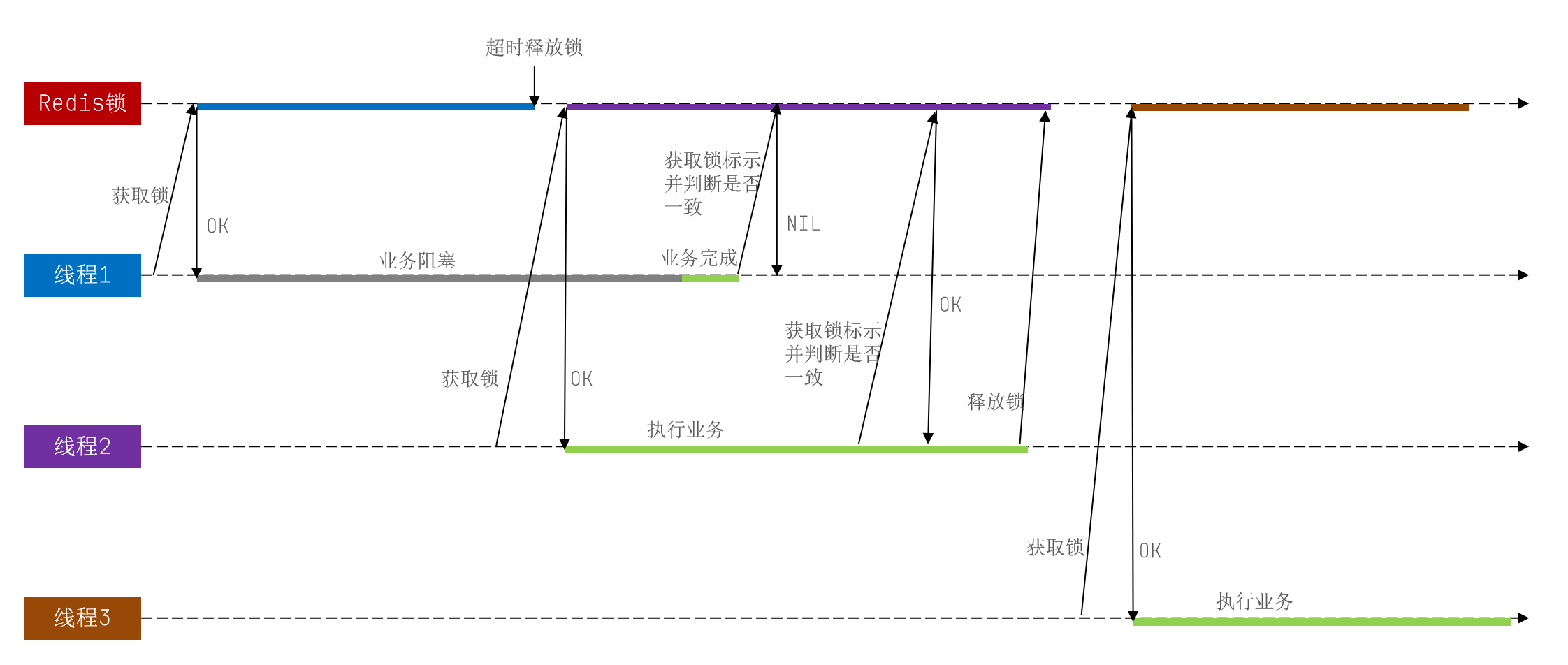 4.分布式锁-20250703153659795
