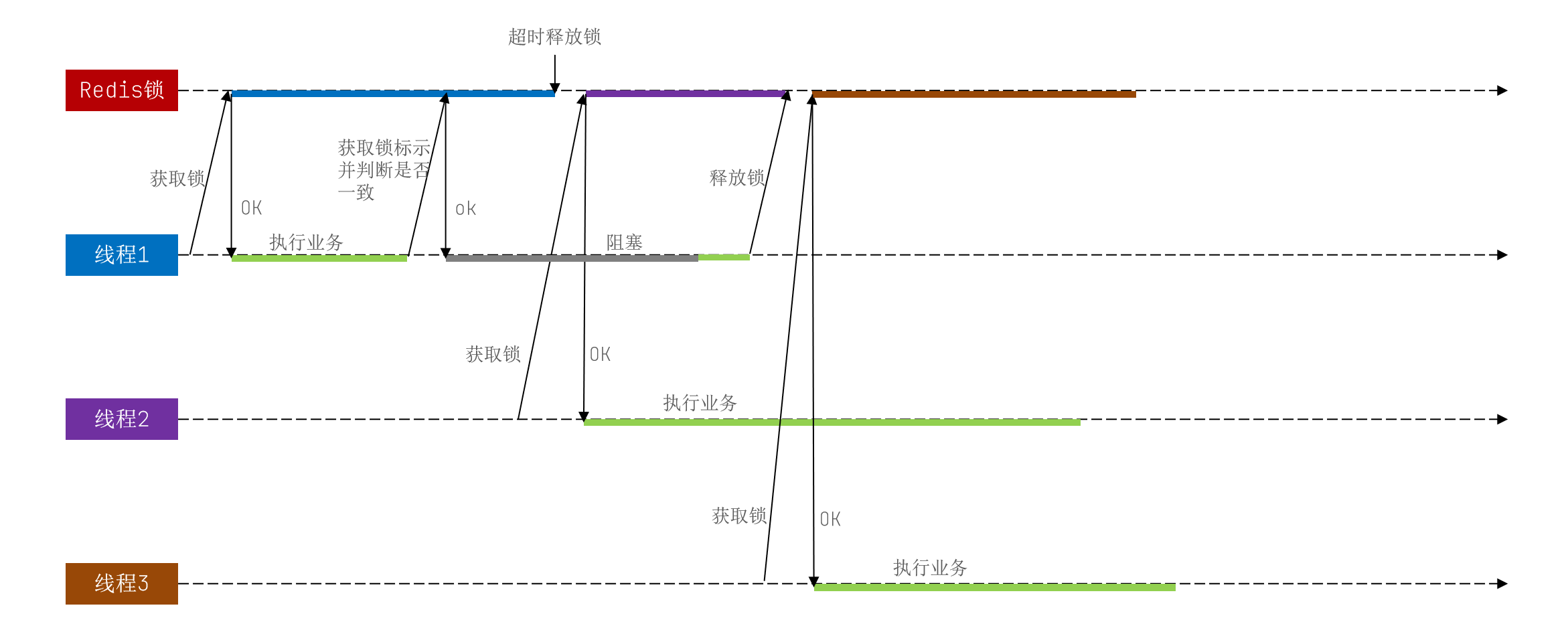 4.分布式锁-20250703163008916
