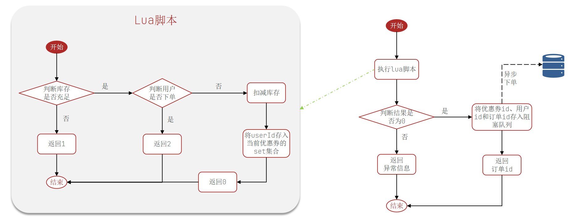 6.秒杀优化-20250704163718775