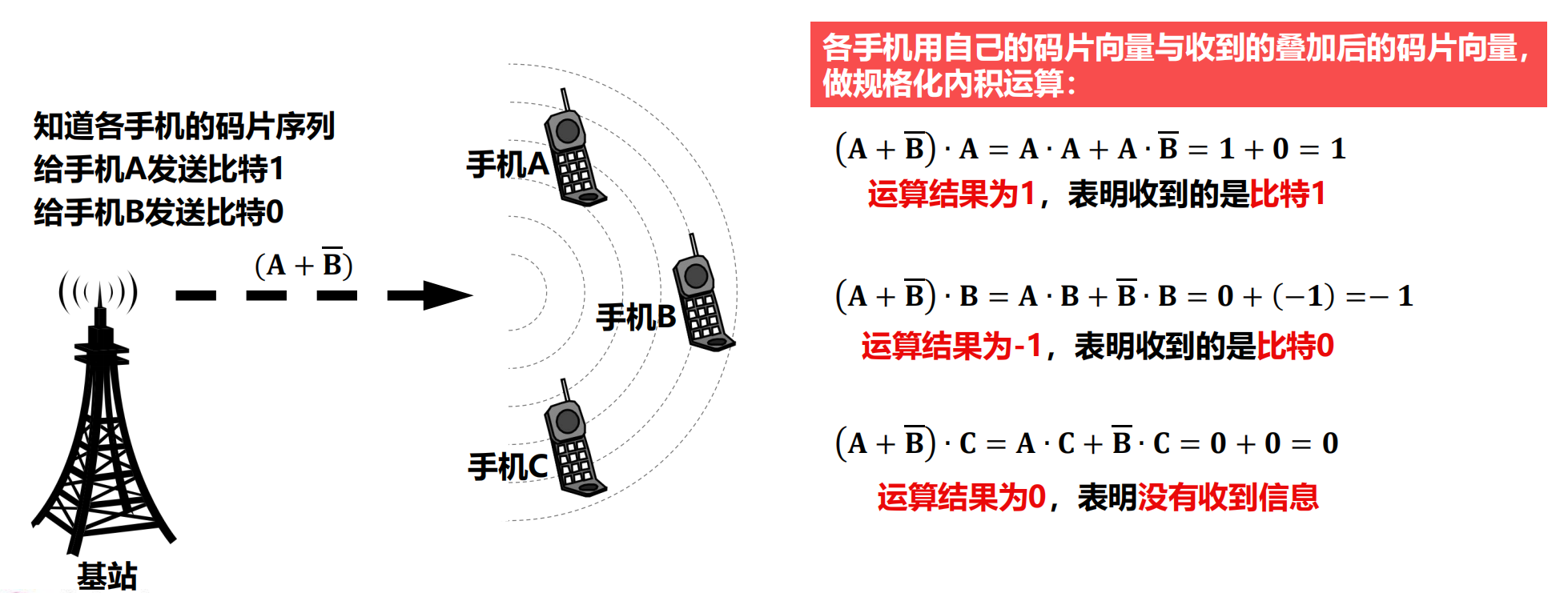 CDMA的基本工作原理