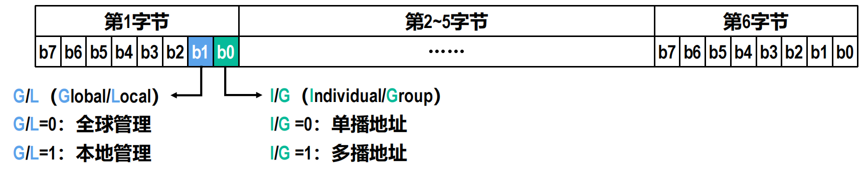 MAC地址中的标志位