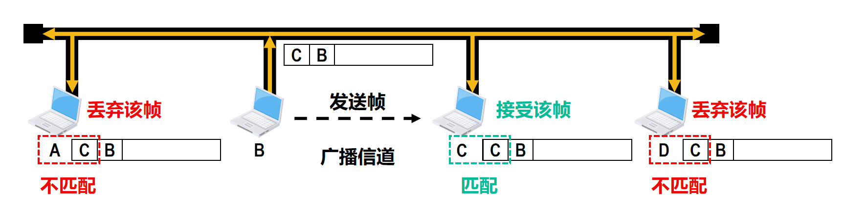 MAC地址的作用举例
