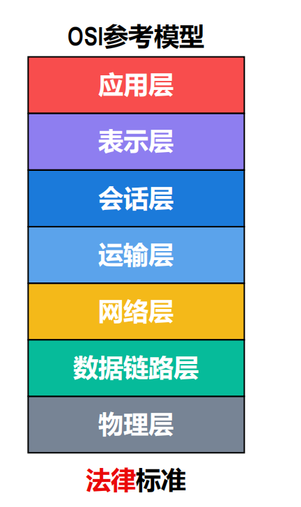 OSI 参考模型