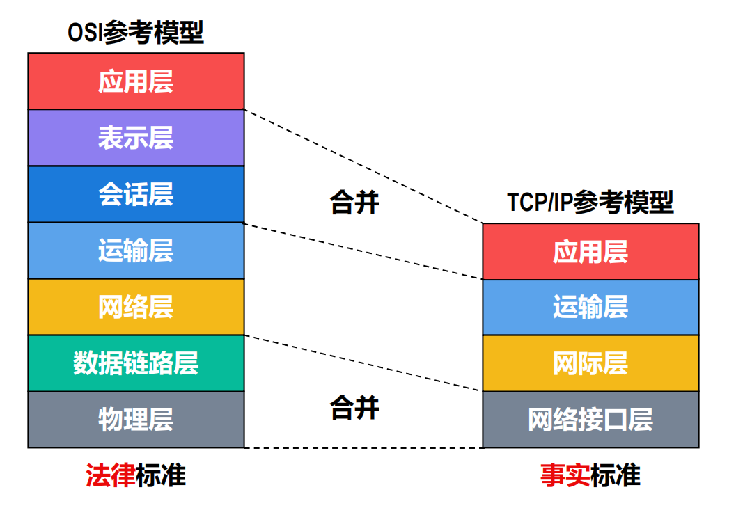 OSI模型与TCPIP模型