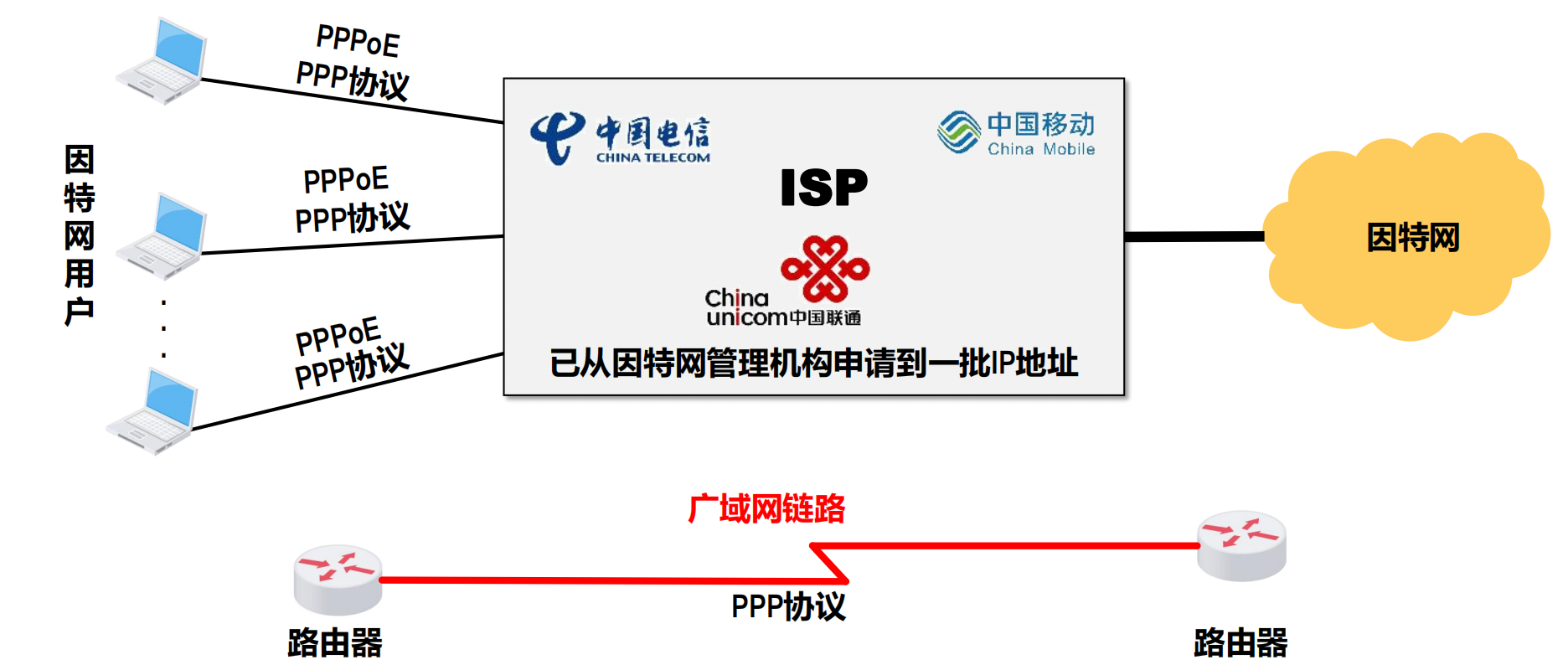 PPP协议应用举例