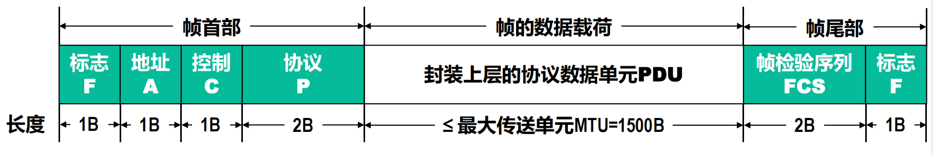 PPP协议的帧格式