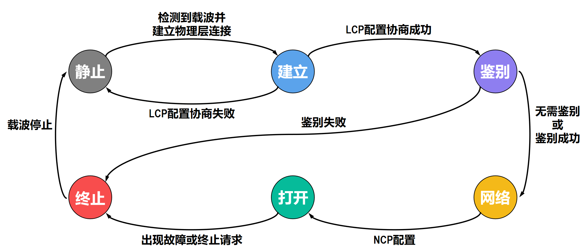PPP协议的有限状态机