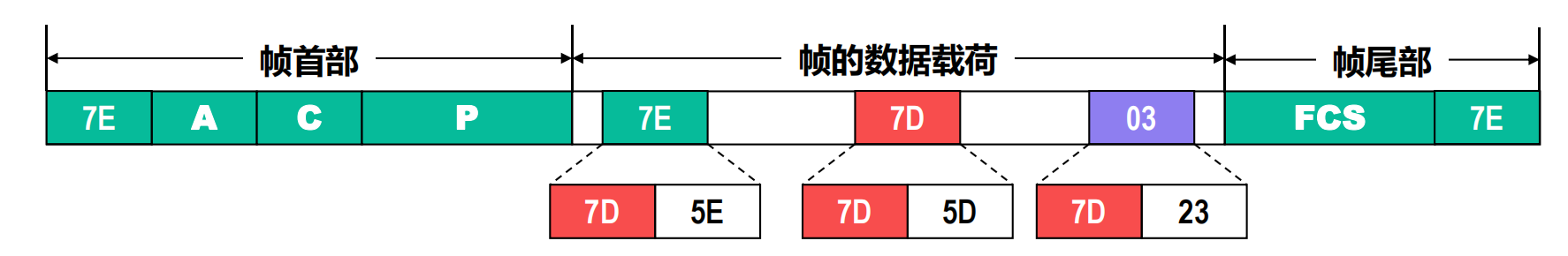 PPP协议采用字节填充法实现透明传输的例子