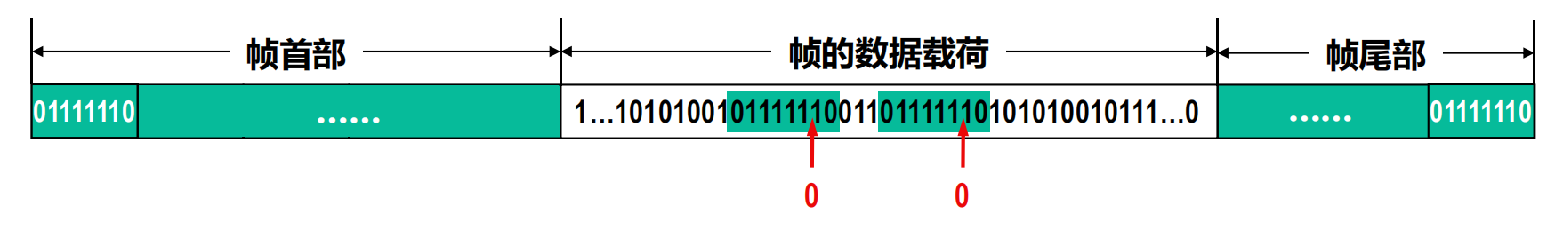 PPP协议采用零比特填充法实现透明传输的例子