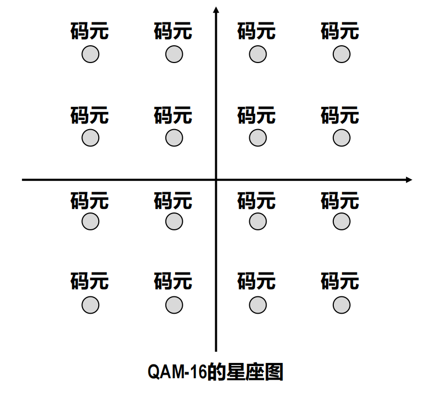 QAM16星座图