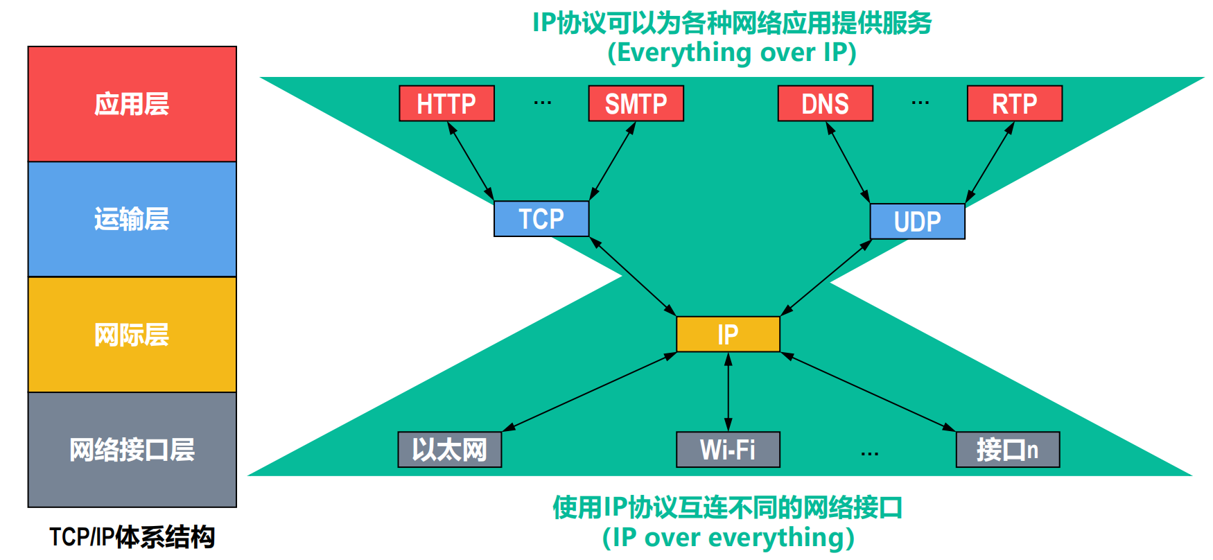 TCPIP 体系结构各层包含的主要协议