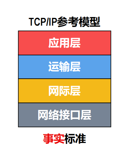 TCPIP 参考模型